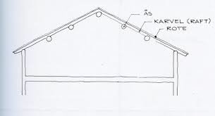 Ritad skiss av en takkonstruktion med benämningar "ås", "karvel (raft)" och "rote".