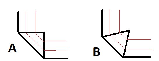 Två schematiska illustrationer jämför hur trallen är kapad: A visar en rak skärning, B visar en triangulär kapning.