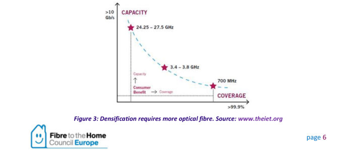 Diagram som jämför kapacitet och täckning för olika 5G-frekvensband, 700 MHz till 27.5 GHz.