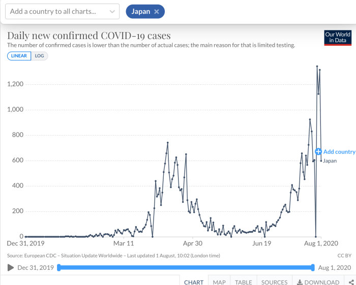 Graf som visar dagliga nya bekräftade COVID-19-fall i Japan med en exponentiell ökning i augusti 2020.