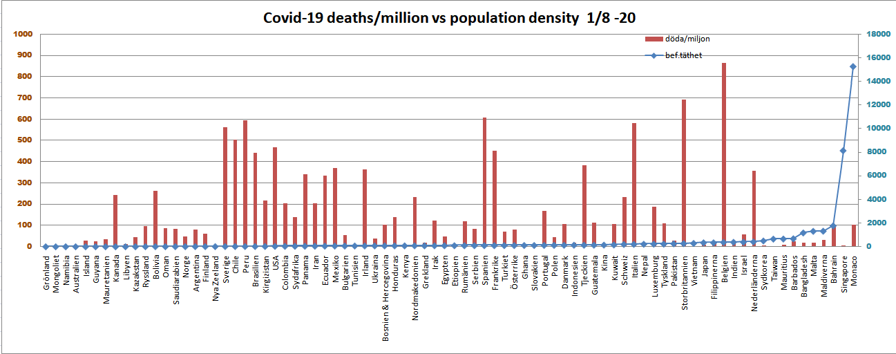 Stapeldiagram och linjediagram som visar Covid-19-dödsfall per miljon jämfört med befolkningstäthet per land.