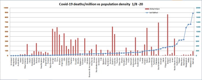 Diagram som illustrerar Covid-19 dödsfall per miljon jämfört med befolkningstäthet, utan Monaco och Singapore.