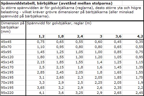 Spännviddstabell för bärbjälkar som visar rekommenderade avstånd mellan stolparna vid olika dimensioner på trävirke.