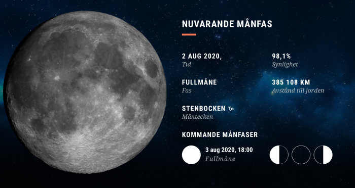 Infografik om månen med detaljer om nuvarande fullmåne, synlighet, måntecken och avstånd till jorden.