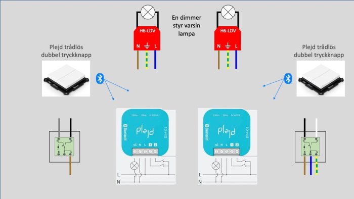 Schematisk översikt av Plejd trådlös dubbel tryckknapp och enkel installation med dimmer för lampstyrning.