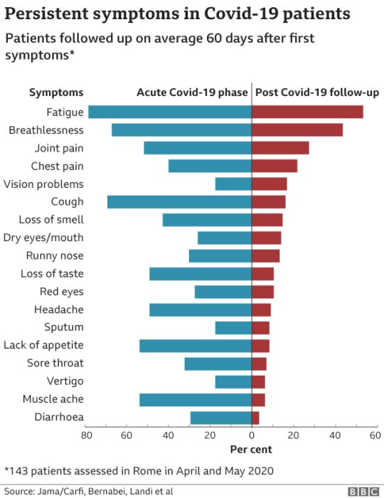 Stolpdiagram som visar kvarstående symptom hos Covid-19-patienter, jämför akut fas och uppföljning efter sjukdom från BBC-artikel.