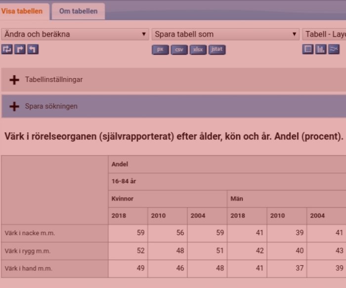 Skärmdump av statistiktabell om självrapporterad värk i rörelseorganen efter ålder och kön.