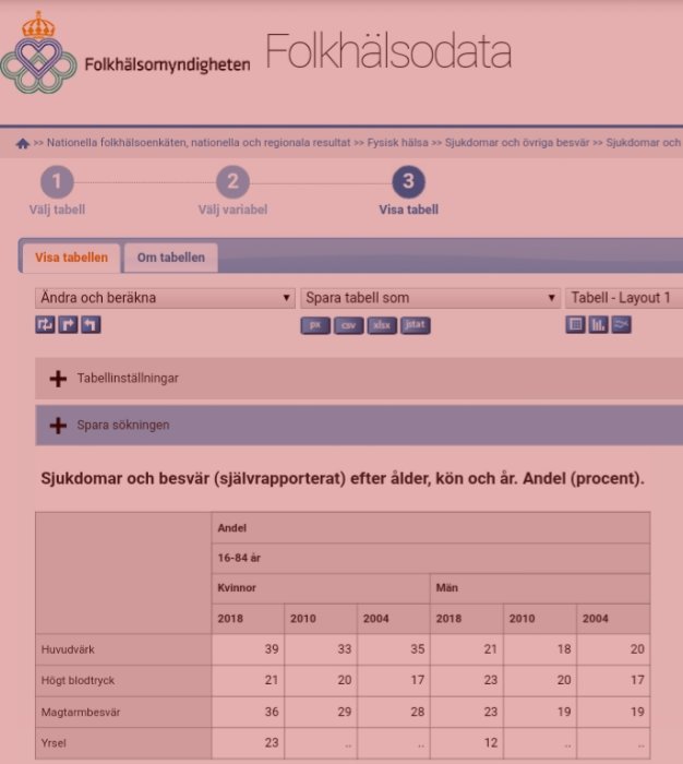 Skärmdump av statistik från Folkhälsomyndigheten som visar självrapporterade sjukdomar efter kön och år.