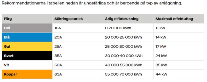Tabell över rekommendationer för säkringsstorlek med färgkoder, årlig elförbrukning och maximalt effektuttag.