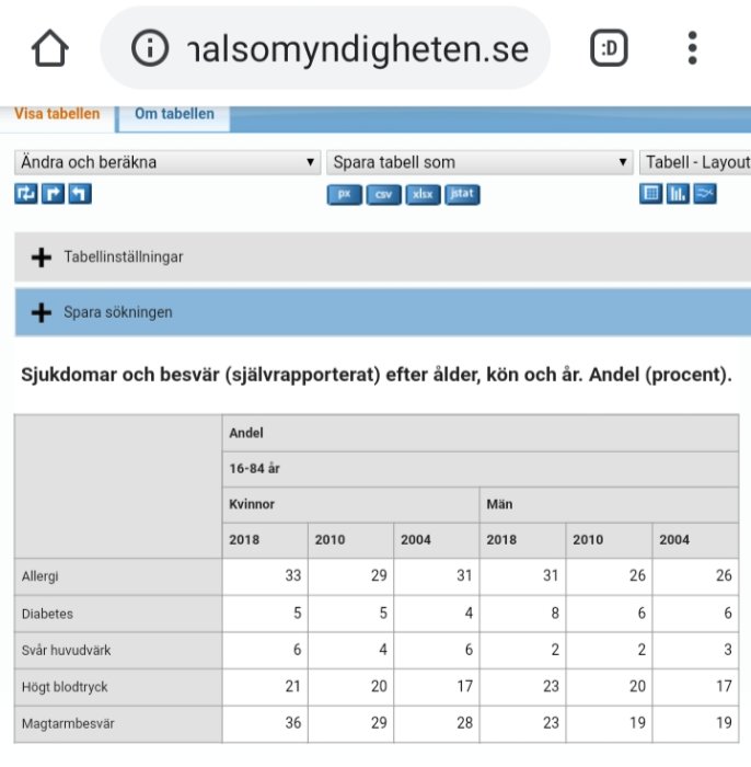 Skärmdump av statistik från Folkhälsomyndigheten med självrapporterade sjukdomar och besvär efter kön och år.