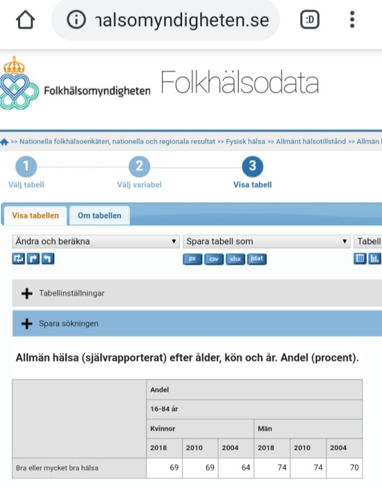 Skärmdump från Folkhälsomyndighetens webbplats som visar statistik över självrapporterad allmän hälsa.