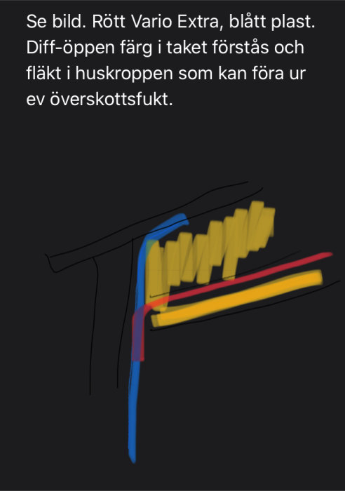 Schematisk bild av väggkonstruktion med Vario Extra, plastskikt och takbeklädnad, markerade för att visa fuktavledning.