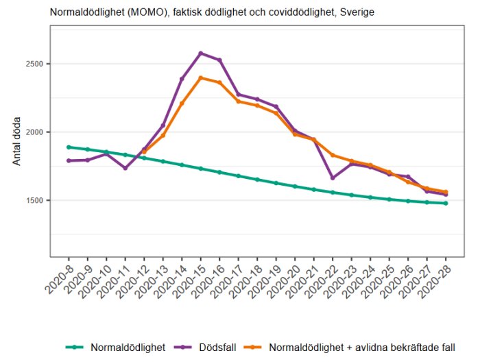 Linjediagram som visar normaldödlighet, faktisk dödlighet och covid-dödlighet i Sverige under 2020.