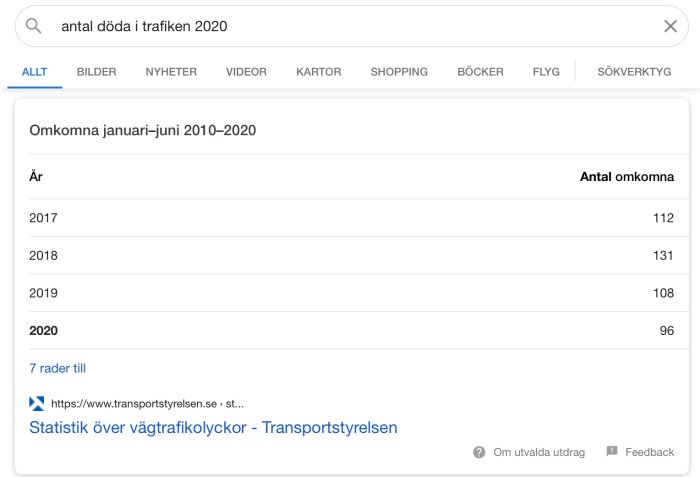 Statistik över antalet omkomna i trafiken från januari-juni, åren 2017-2020, visar minskning under 2020.