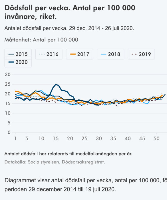 Linjediagram som visar antalet dödsfall per vecka per 100 000 invånare i Sverige, 2015-2020.