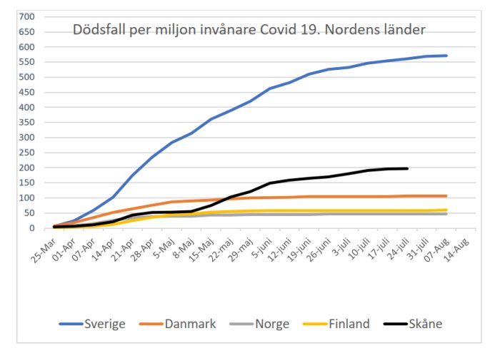Linjediagram som visar dödsfall per miljon invånare för Covid-19 i Norden över tid.