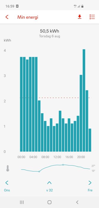 Stångdiagram som visar energiförbrukning i kWh för varje timme under en dag, med totalt 50,5 kWh.