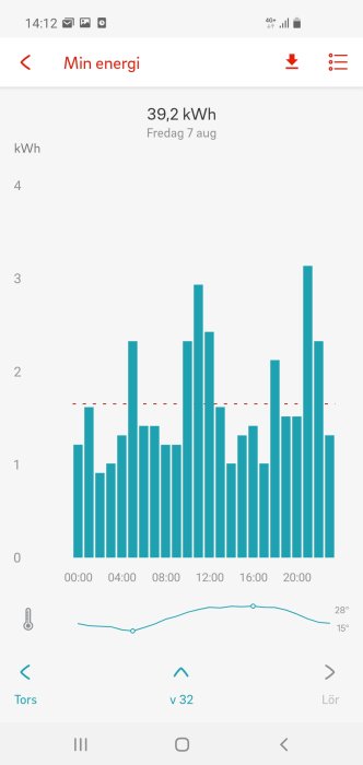 Skärmklipp visar energiförbrukningsdiagram och temperaturkurva för fredagen den 7 augusti.