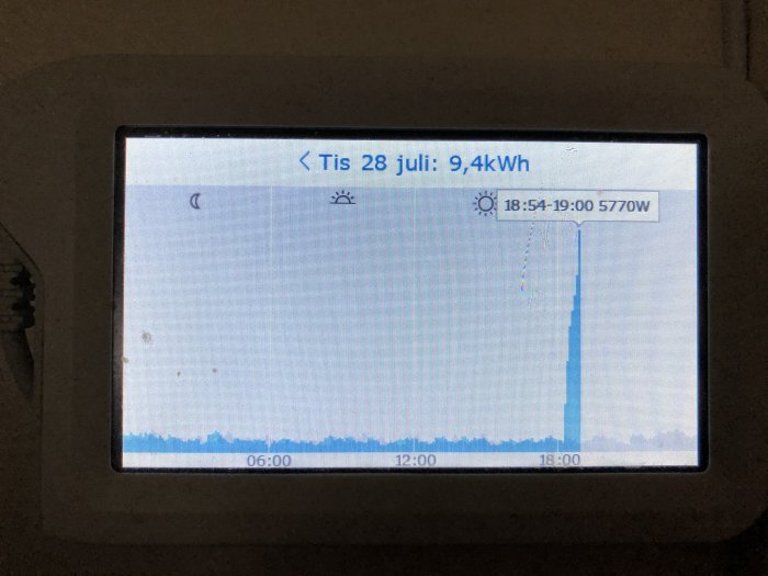 Elförbrukningsdiagram på display med en kraftig förbrukningstopp vid 18:54, visande 5770W.