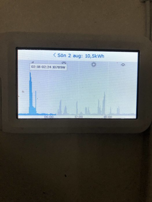 Display av elmätare som visar elförbrukning med topp på 10789W och total 10,5kWh för den 2 aug.