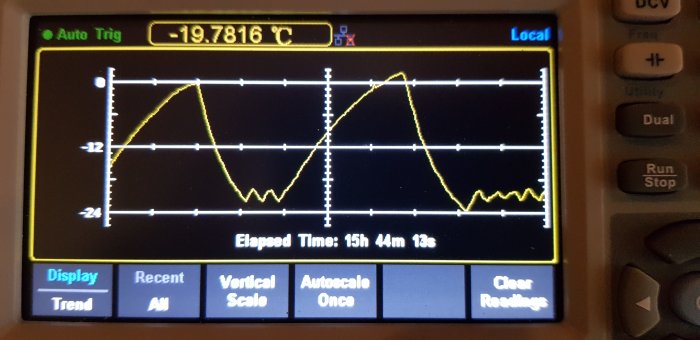 Temperaturloggningsdiagram på en skärm som visar fluktuationer över 15 timmar 44 minuter.