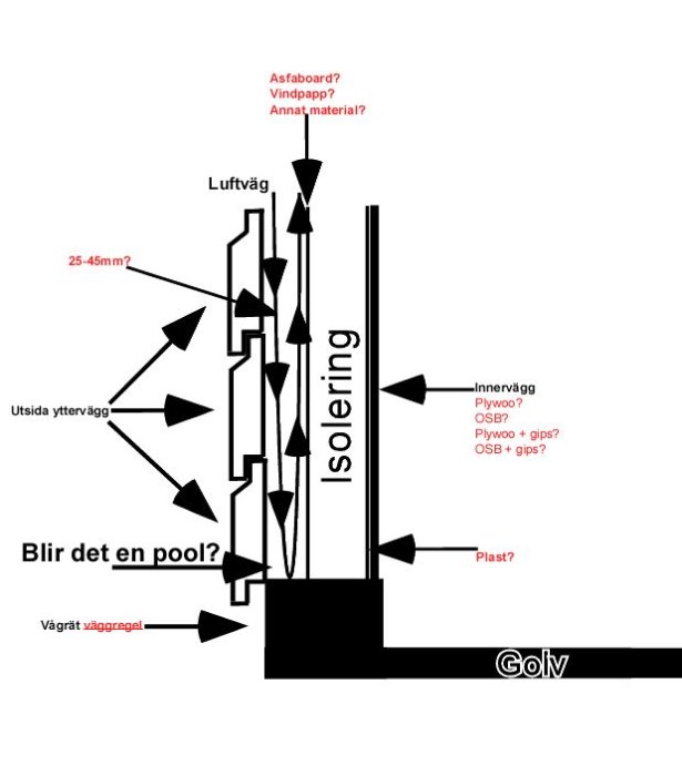 Schematisk ritning av väggkonstruktion med reglar, isolering, luftväg och frågor kring materialval.