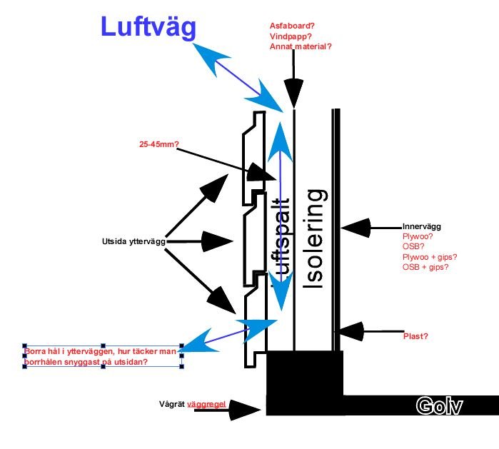 Schematisk illustration av två metoder för att skapa luftväg bakom väggisolering med frågor om materialval.