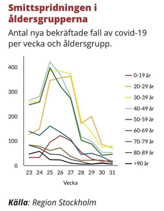 Graf som visar antal nya bekräftade covid-19 fall per åldersgrupp och vecka i Stockholm.