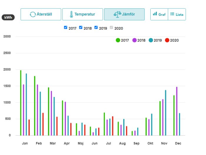 Stapeldiagram som visar månatlig elförbrukning i kWh från 2017 till 2020.