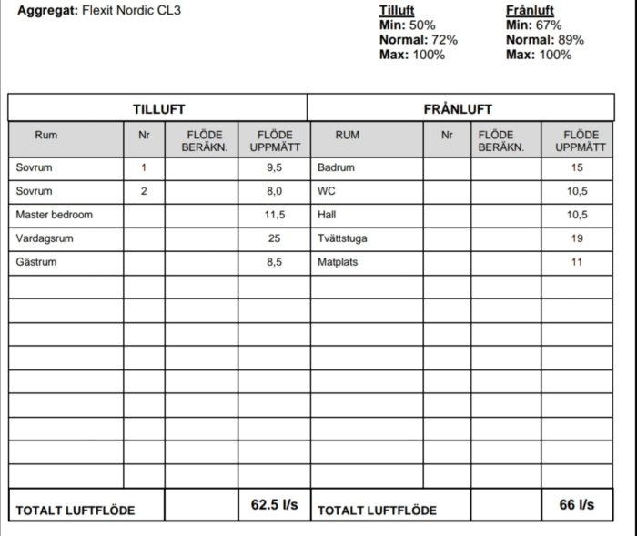 Ventilationsprotokoll med luftflöden för till- och frånluft i olika rum och justerade fläktprocent.