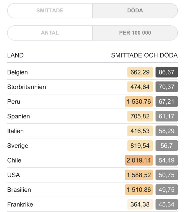 Statistiktabell som visar antalet smittade och avlidna per 100 000 invånare i olika länder, med Sverige på femte plats.