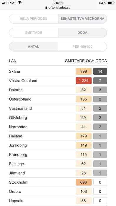 Statistik över antal smittade och döda per län i Sverige relaterat till en epidemi, med fokus på Skåne och Stockholm.