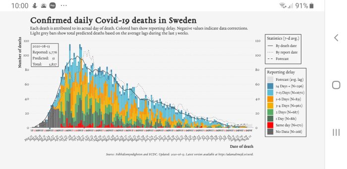 Diagram med dagliga COVID-19-dödsfall i Sverige som visar rapporteringsfördröjning och datakorrigeringar.