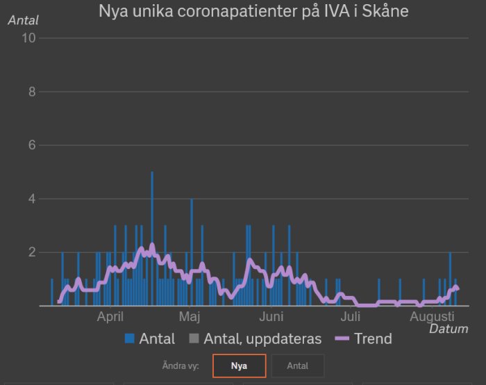 Stapeldiagram och linjediagram som visar nya unika coronapatienter på IVA i Skåne över tid.