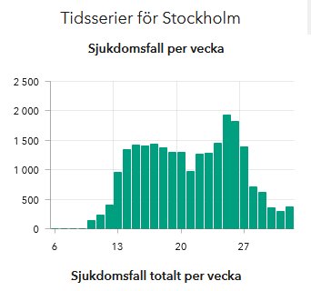 Stapeldiagram som visar antalet sjukdomsfall per vecka i Stockholm, med uppgång vecka 32.