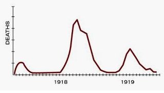 Graf som visar antalet dödsfall under de tre vågorna av Spanska sjukan 1918 och 1919.