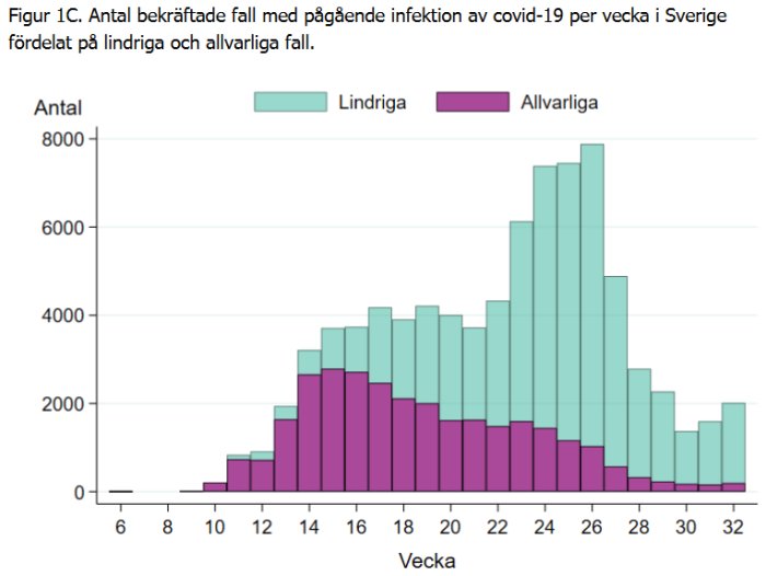 Stapeldiagram som visar antalet lindriga och allvarliga covid-19-fall per vecka i Sverige.