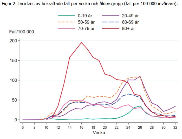 Linjediagram visar incidens av bekräftade COVID-19 fall per vecka och åldersgrupp.