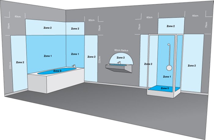 Illustration av zonindelning i ett badrum med avståndsmarkeringar för elinstallationer.