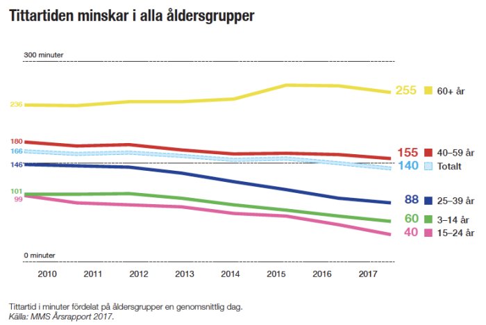 Linjediagram som visar nedgången i TV-tittande per åldersgrupp mellan 2010 och 2017 enligt MMS Årsrapport.