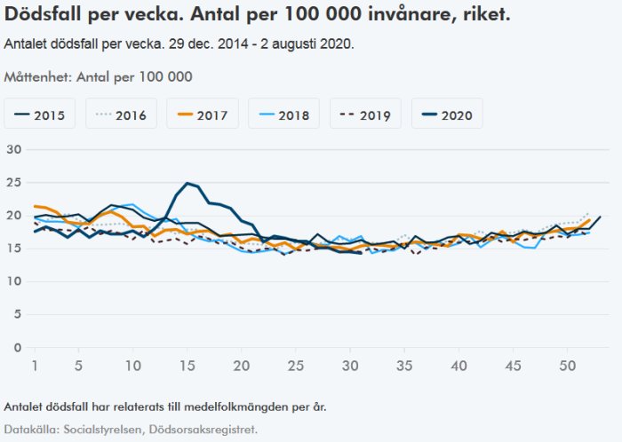 Linjediagram som visar veckovis dödstal per 100 000 invånare från 2015 till 2020 i Sverige.
