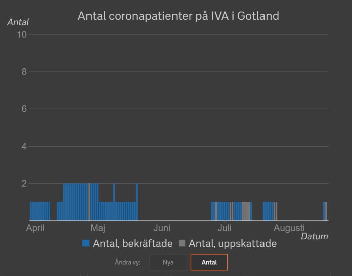 Stapeldiagram som visar antalet coronapatienter på IVA i Gotland från april till augusti.