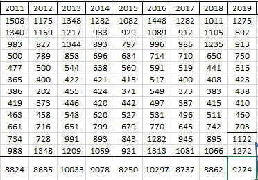 Tabell som visar årlig energiförbrukning i kWh från 2011 till 2019 i en bostad.