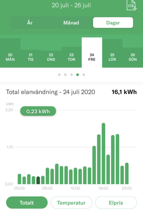 Elanvändningsdiagram för 24 juli 2020, visar förbrukning i kWh över tid med toppar och dalar.