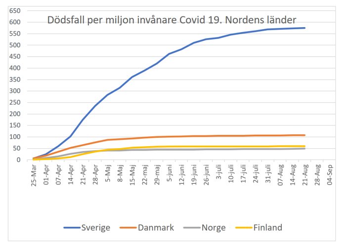 Linjediagram som visar dödsfall per miljon invånare för Covid-19 i Sverige, Danmark, Norge och Finland.