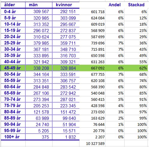 Tabell med åldersfördelning, procentuell andel immunitet och stapeldiagram för vaccinationsstrategi mot virus.