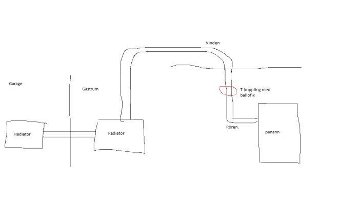 Enkel Paint-skiss som visar rörledning från en värmepanna genom vinden till radiatorer i gästrum och garage med T-koppling markerad.