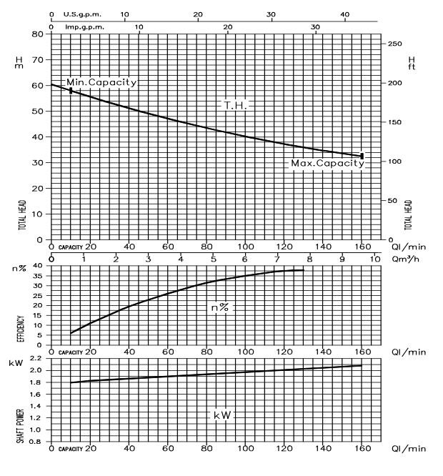 Diagram som visar en pumpkurva med axlar för kapacitet och totalhöjd samt nedre diagram för effektivitet och axeleffekt.