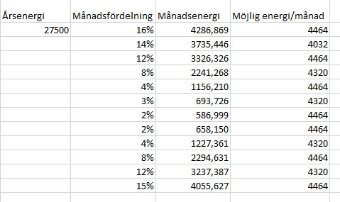 Tabell över husets årliga energiförbrukning med månadsfördelning och jämförelse av möjlig energi per månad.