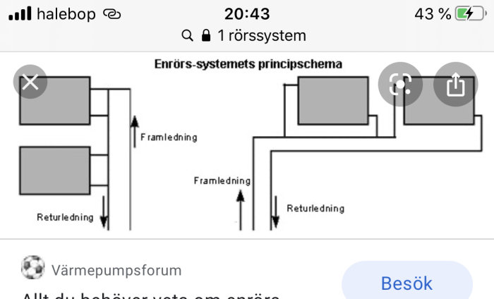 Principskiss av ett 1-rörssystem för värme med identifierade fram- och returledningar.